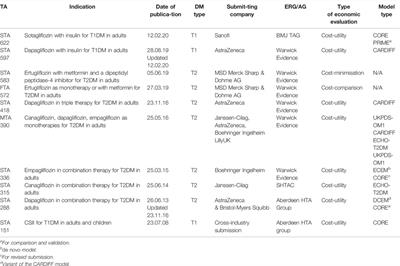 A Review of Economic Models Submitted to NICE’s Technology Appraisal Programme, for Treatments of T1DM & T2DM